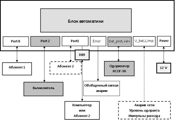 Блок управления одоризацией