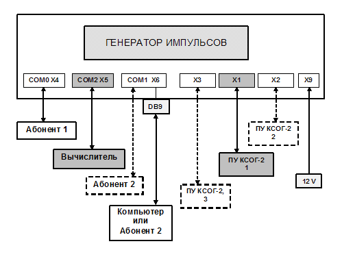 Устройство управления одоризацией - генератор импульсов